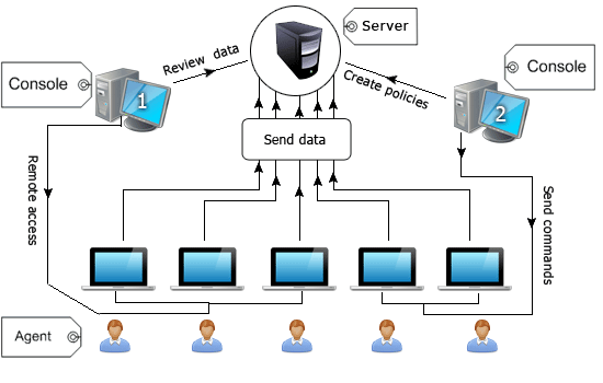 Surveilstar Arbeitnehmer Überwachungssoftware's IT structure