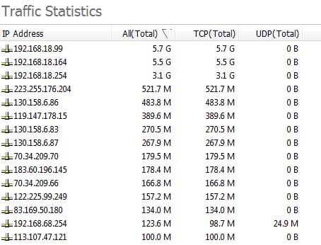 Traffic Statistics by IP